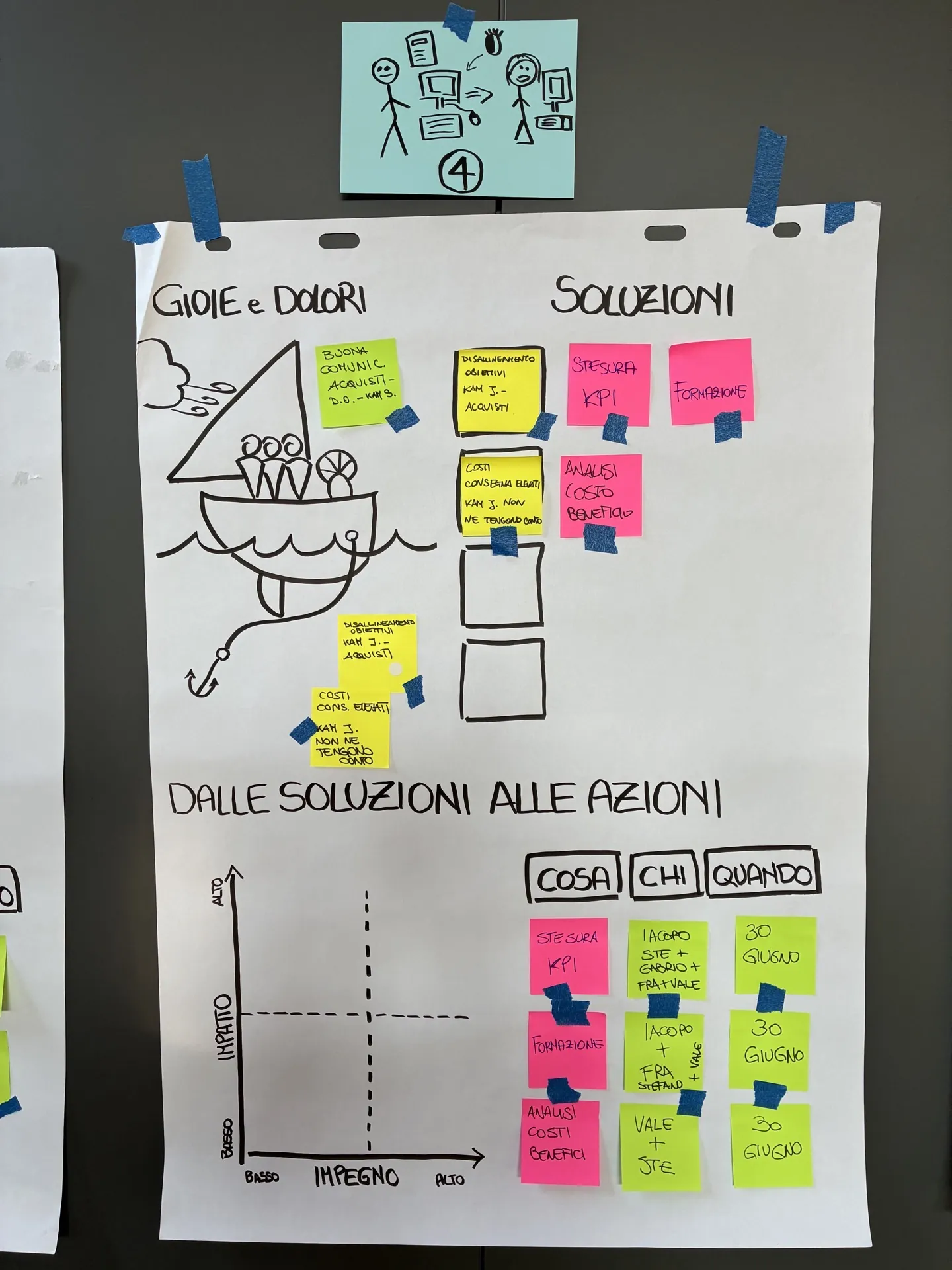 Mappa delle criticità, delle soluzioni e delle azioni condivise su costi, KPI e coordinamento del processo aziendale.
