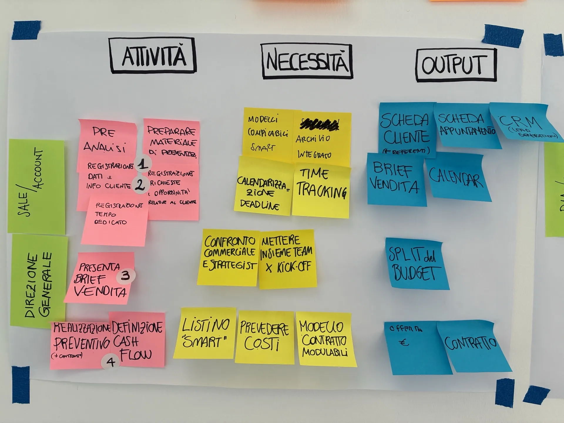 Mappa di attività, necessità e output utilizzata per rendere visibili passaggi, strumenti e informazioni di un processo aziendale.