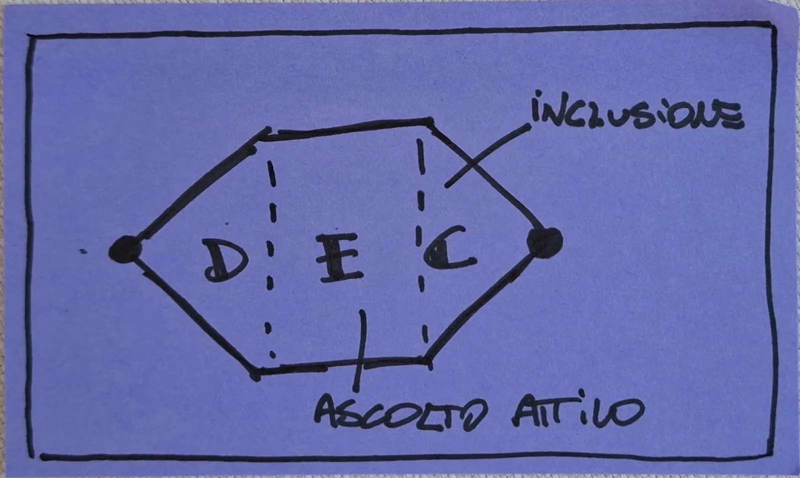 Schema disegnato a mano su un post-it viola del modello D.E.C.: divergenza, esplorazione e convergenza, con le note inclusione e ascolto attivo.