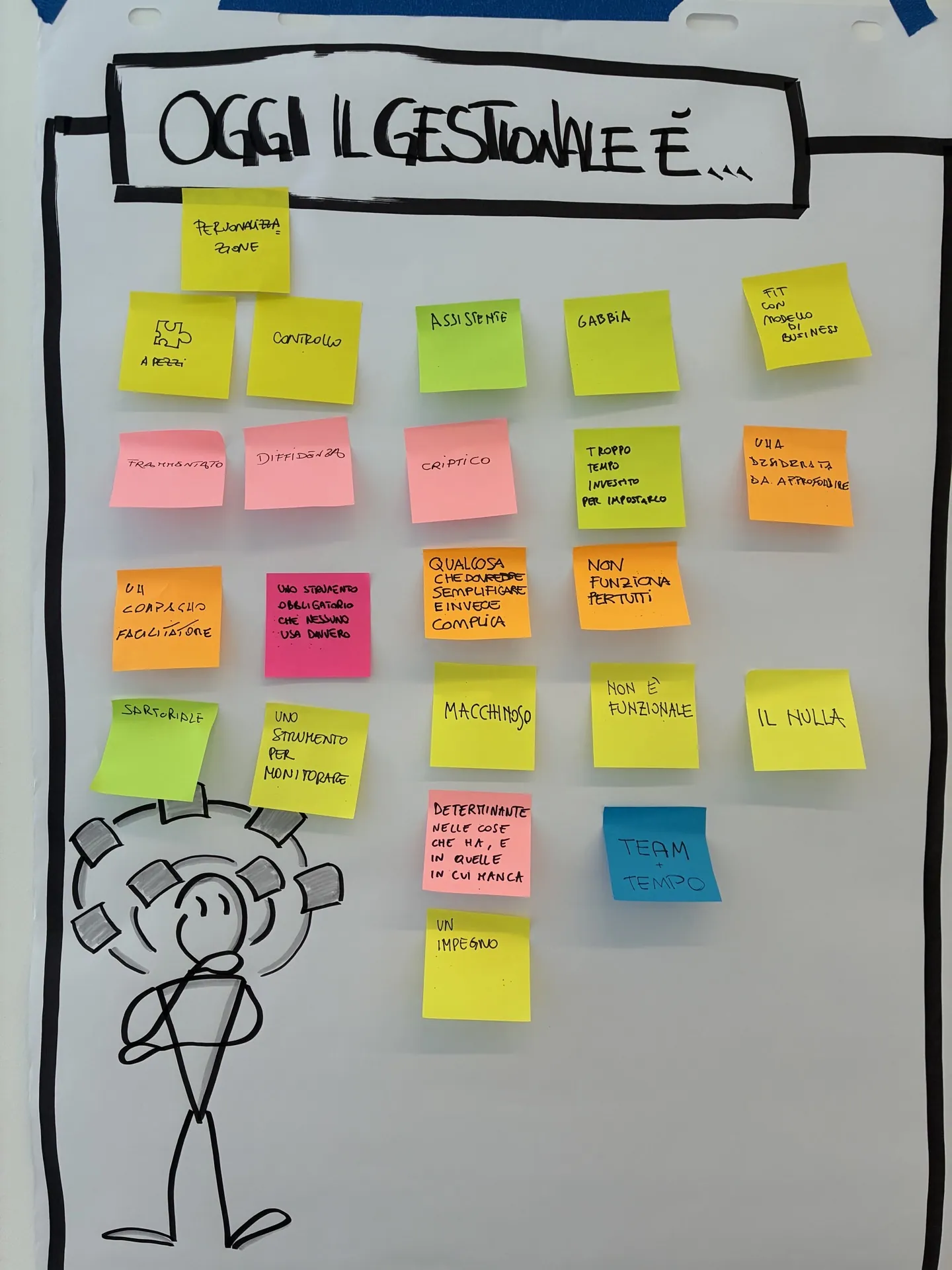 Poster con post-it sui punti di forza e sui limiti dei software gestionali utilizzati dalle agenzie creative.