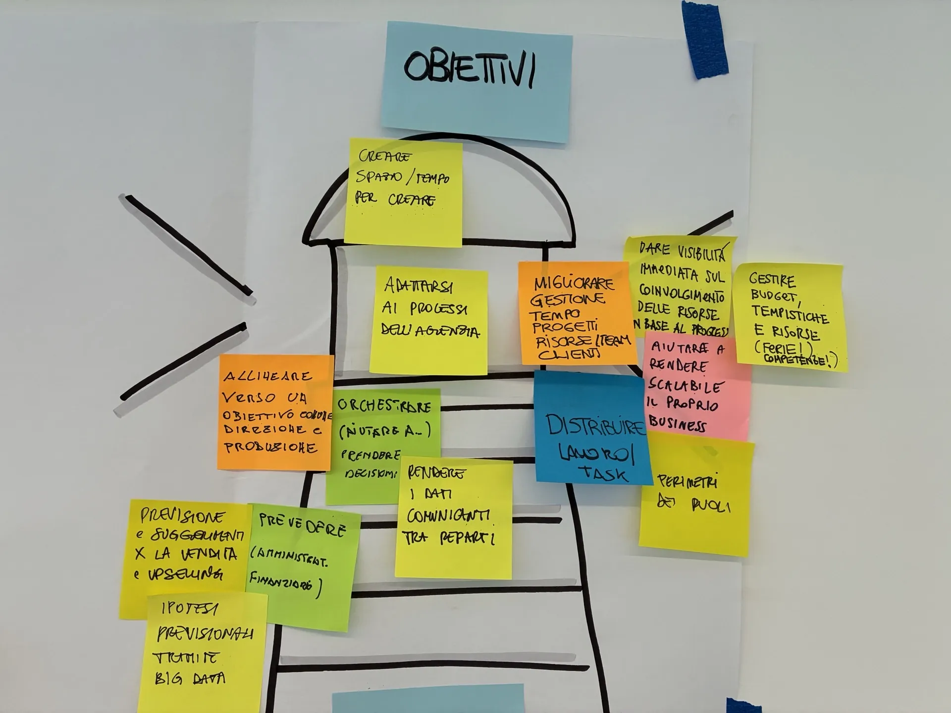Mappa degli obiettivi condivisi per il nuovo software gestionale, dalla gestione di tempi e budget al coordinamento dei progetti.