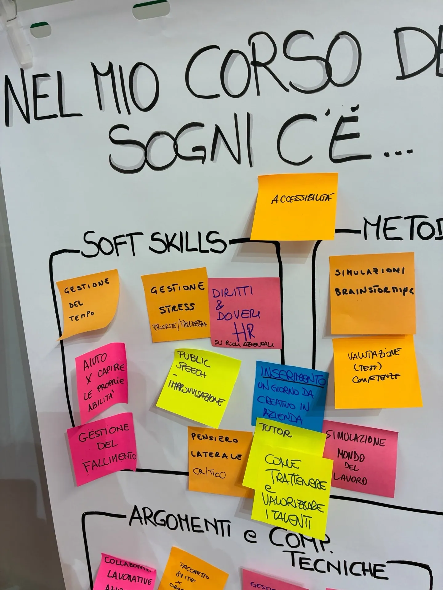 Poster partecipativo con soft skill, metodi, argomenti e competenze tecniche del percorso formativo ideale.
